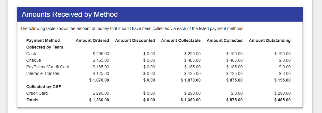 A screenshot of the amounts recievd by payment that the coordinator has access to on the team website page.